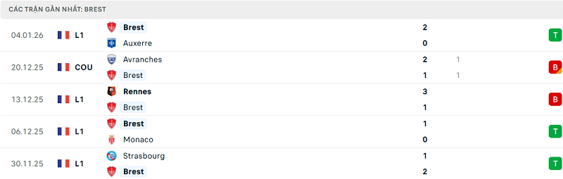 Phong độ Brest 5 trận đã qua