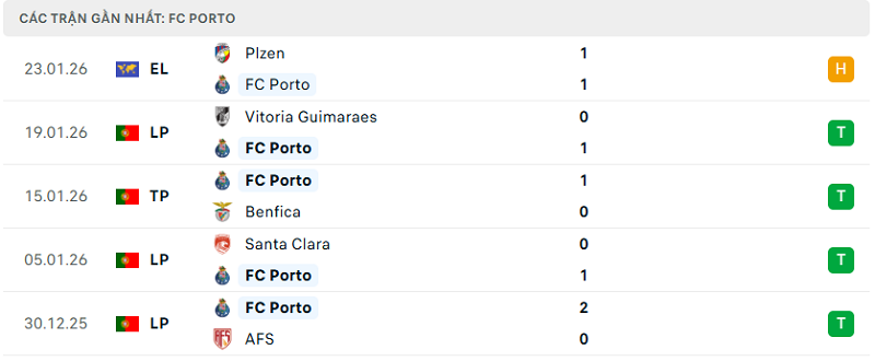 Phong độ FC Porto 5 trận đã qua