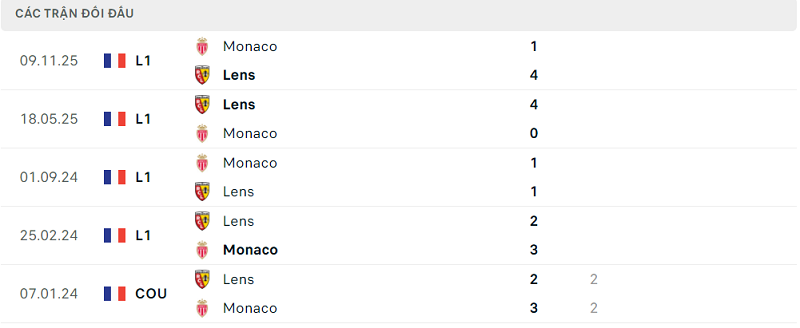 Lịch sử đối đầu Lens vs Monaco