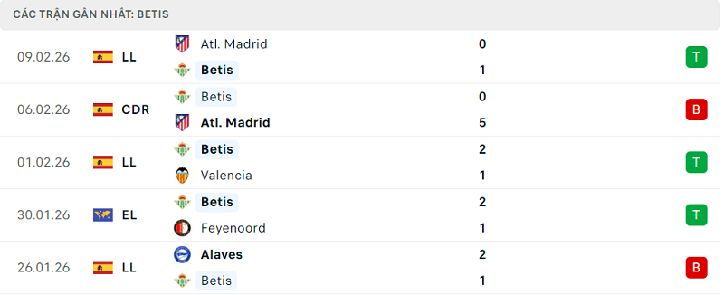 Phong độ Betis 5 trận đã qua