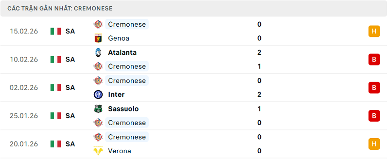 Phong độ Cremonese 5 trận đã qua